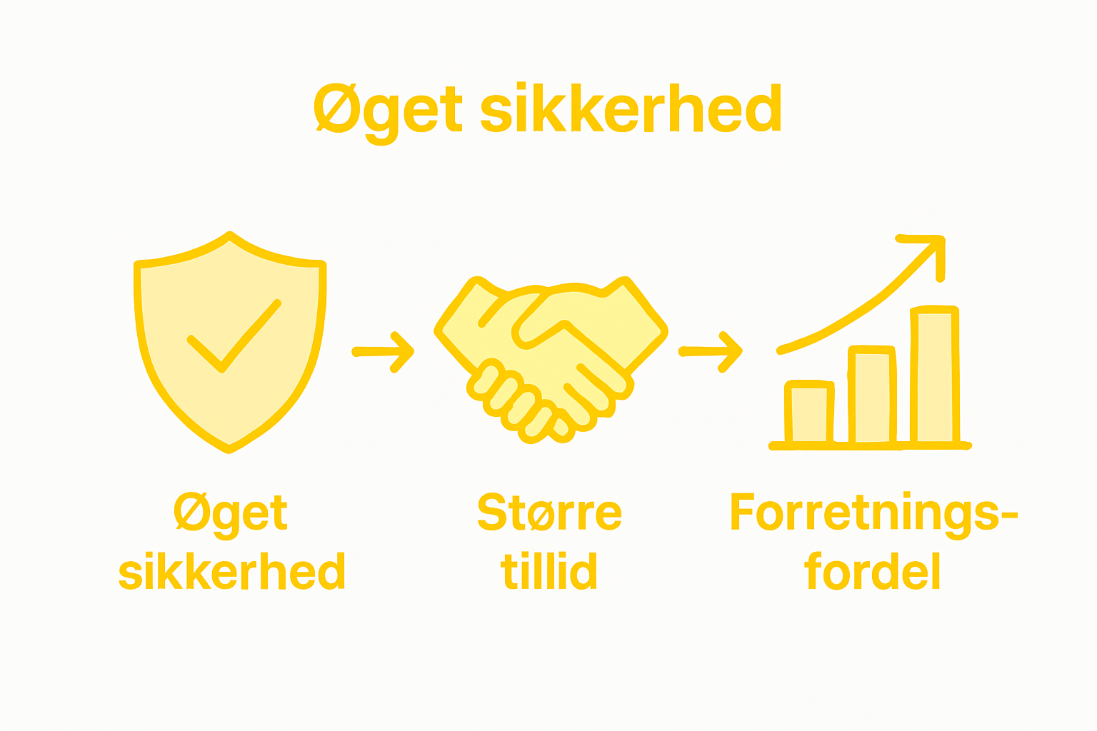 Fordele ved ISO 27001 – overblik i infografik