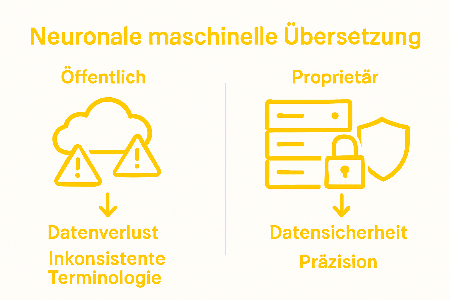 Infografik: Sicherheit im Vergleich – Öffentliche vs. private maschinelle Übersetzung