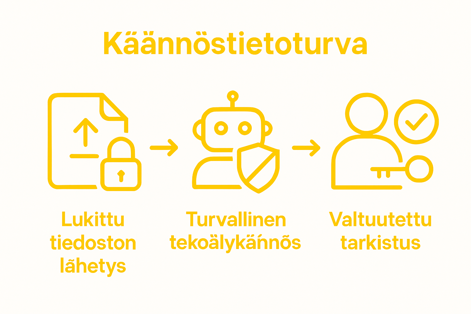 Turvallisen käännösprosessin vaiheet kuvana