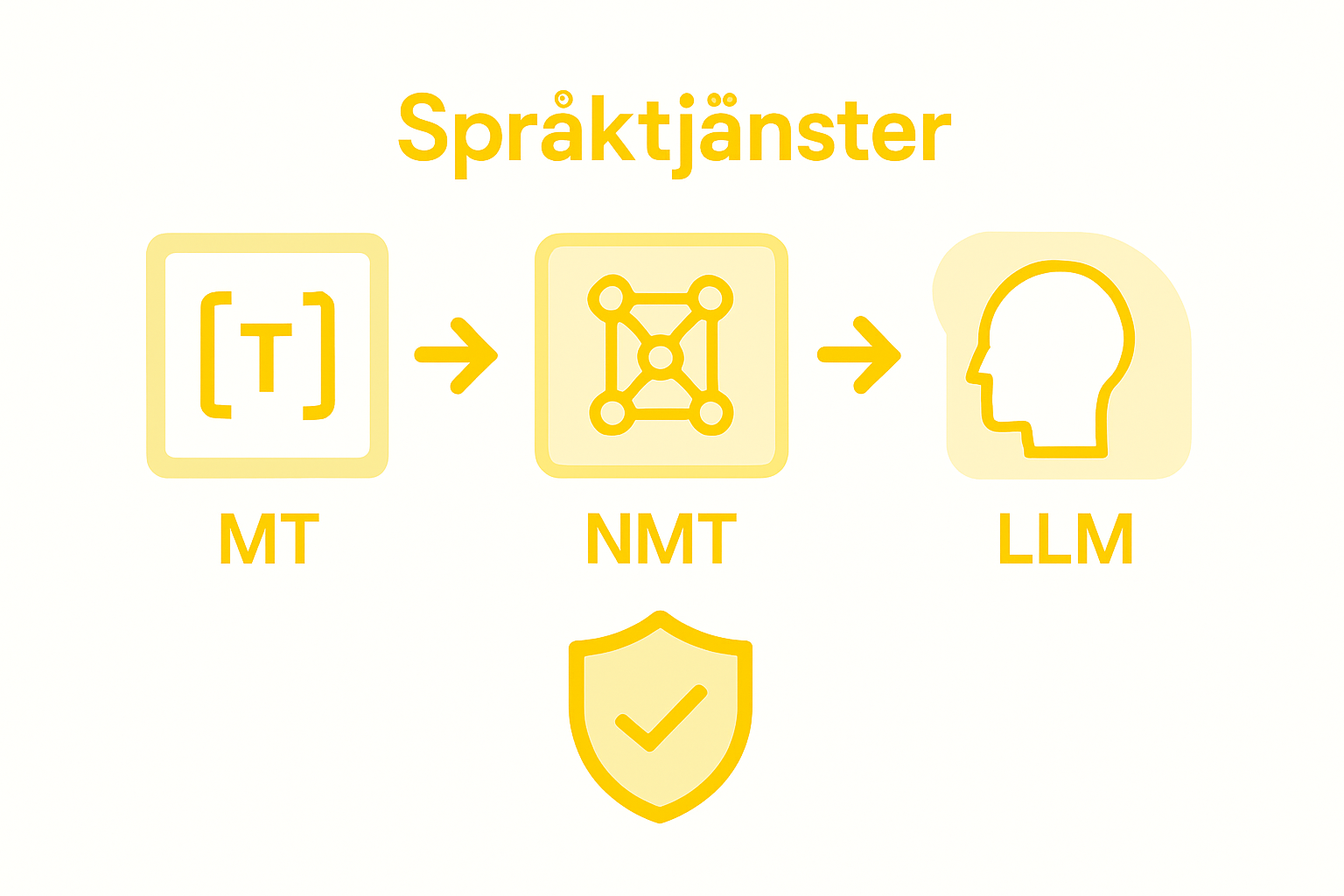 Säkerhetsjämförelse: MT, NMT och LLM i en överskådlig infografik