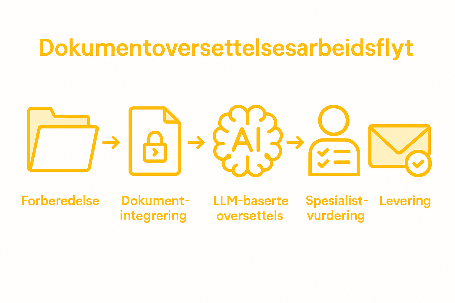 Infografikk: Slik fungerer en dokumentflyt med fem tydelige steg