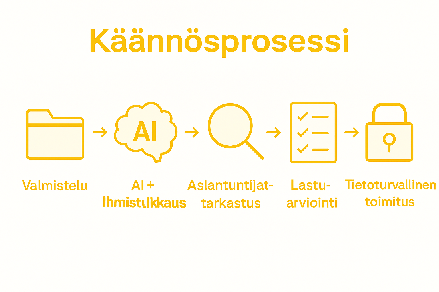 Infograafi: Viiden vaiheen turvallinen käännösprosessi