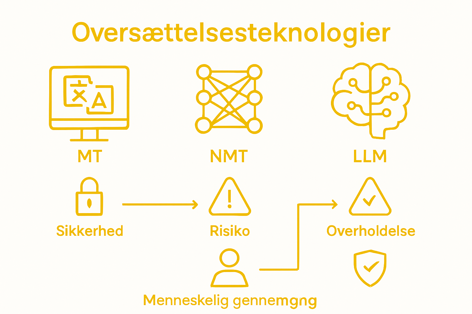 Grafik, der giver overblik over typiske faldgruber ved oversættelse – og hvordan man undgår dem