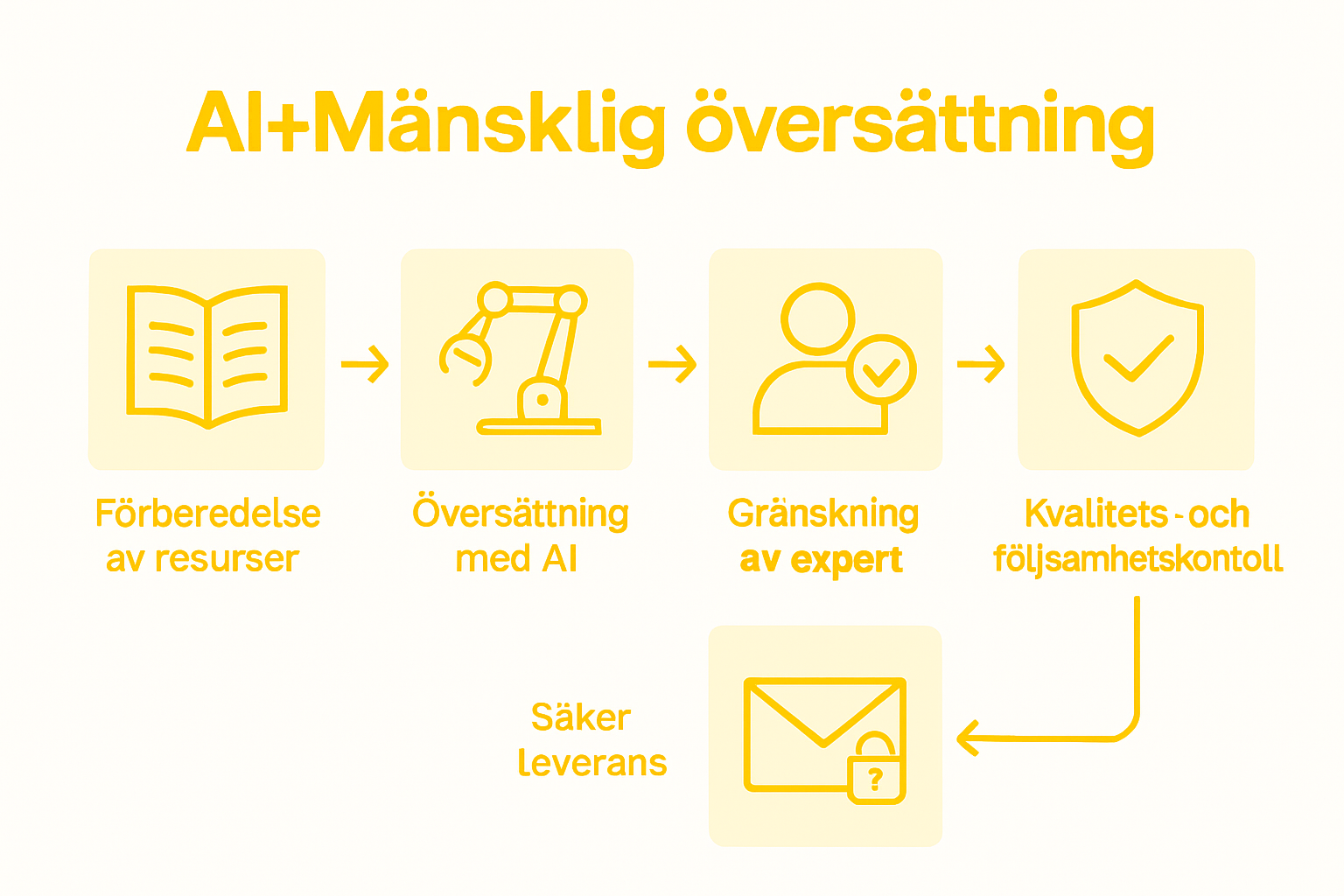 Illustration som visar stegen i arbetsflödet för översättning med både AI och mänsklig kompetens