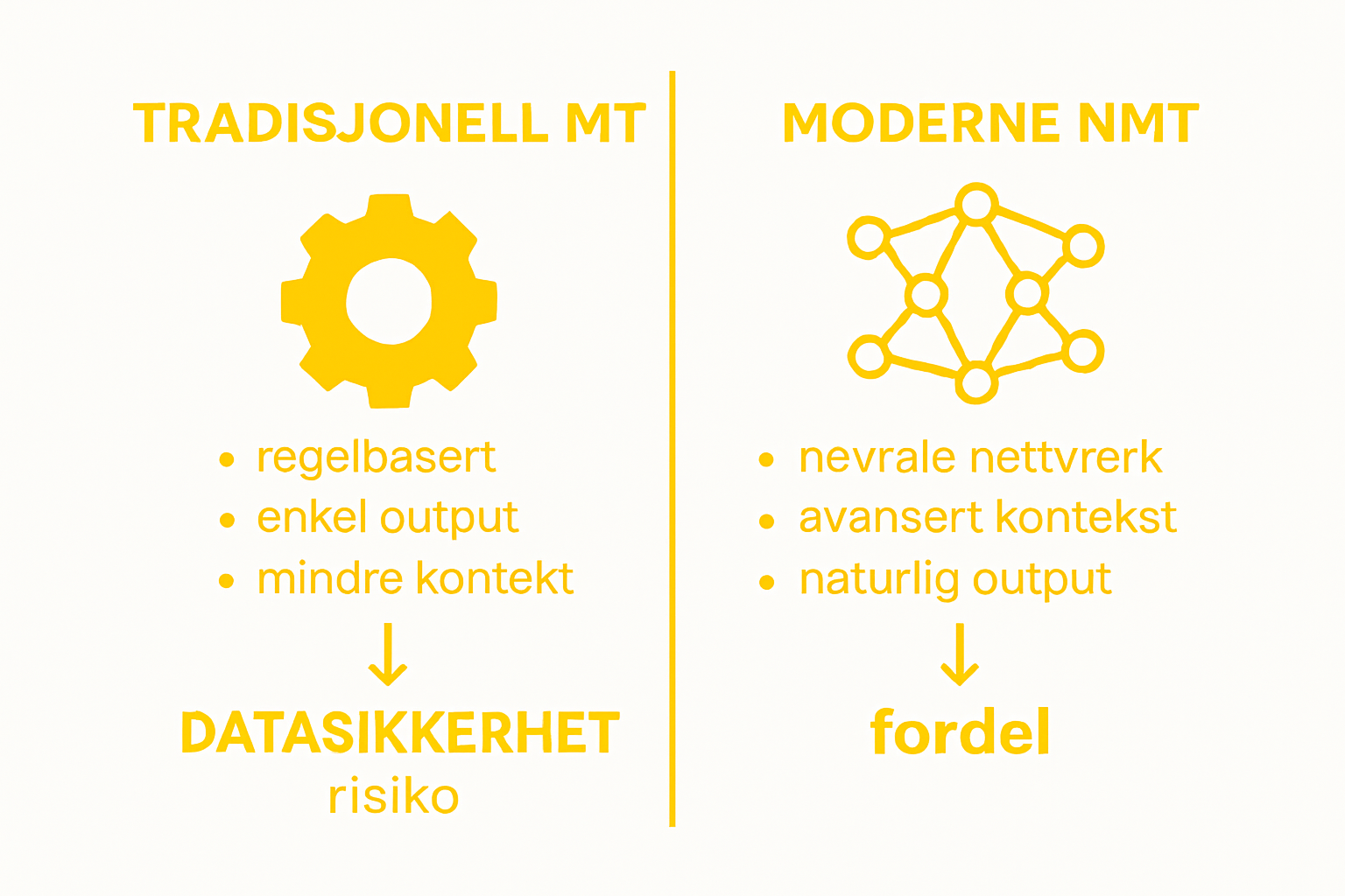 Infografikk som viser forskjellene mellom tradisjonell maskinoversettelse og nevrale maskinoversettelser – med fokus på sikkerhet og risiko knyttet til data.