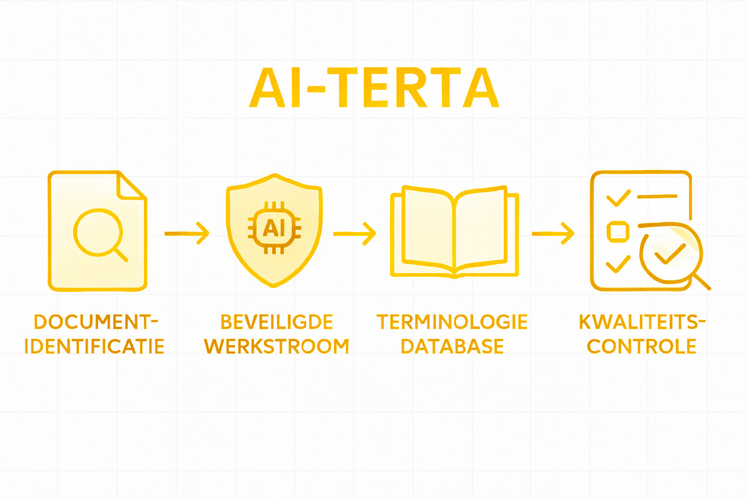 Infographic: het vertaalproces stap voor stap uitgelegd in 5 fases