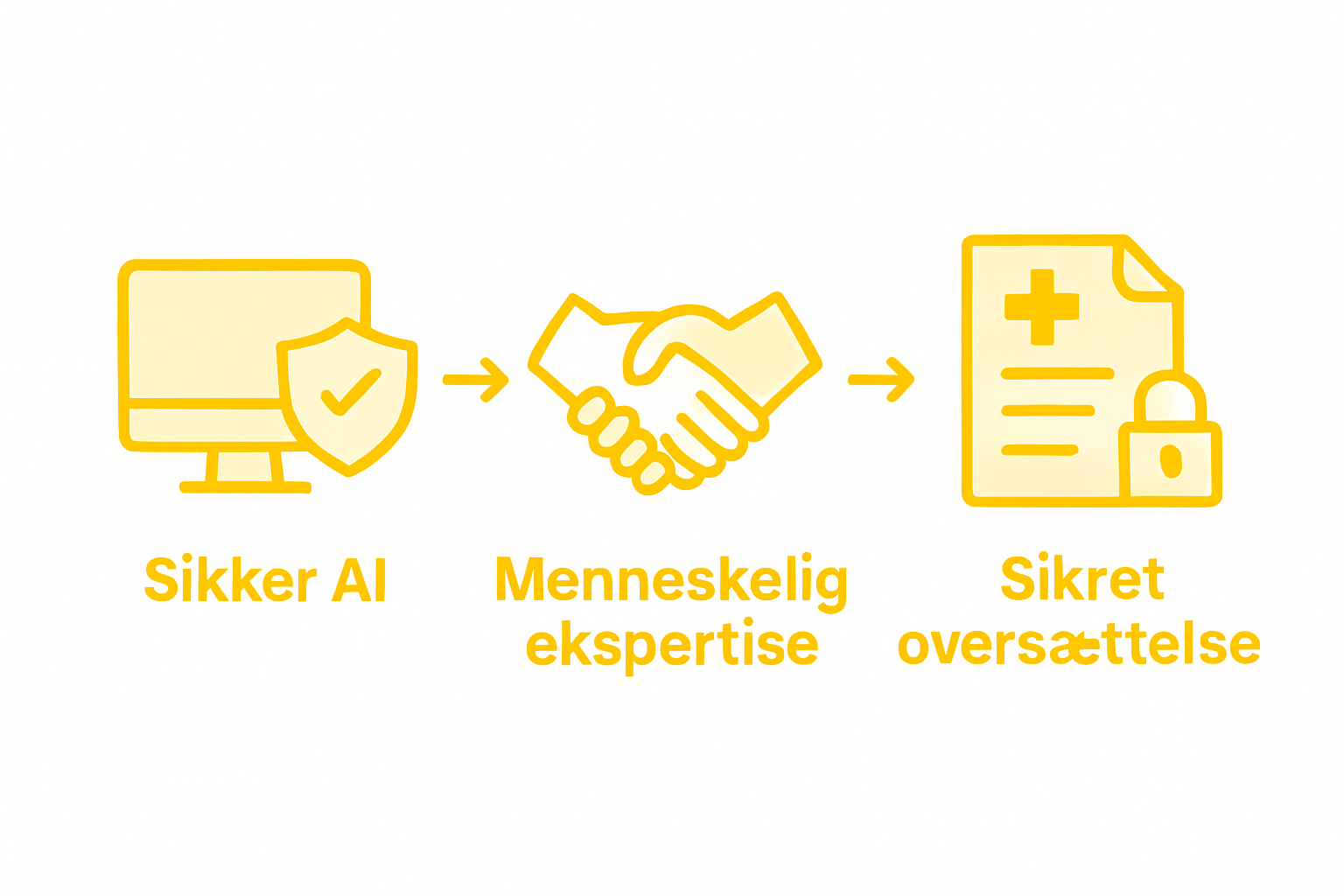 Et arbejdsgang, hvor vi forener kunstig intelligens, menneskelig faglighed og høj datasikkerhed