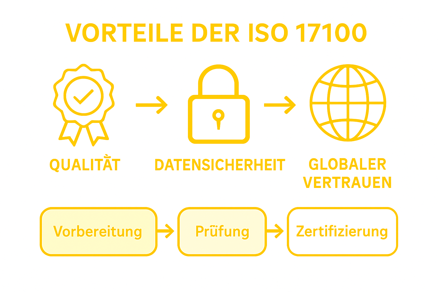Infografik: Die Vorteile der ISO 17100-Zertifizierung auf einen Blick