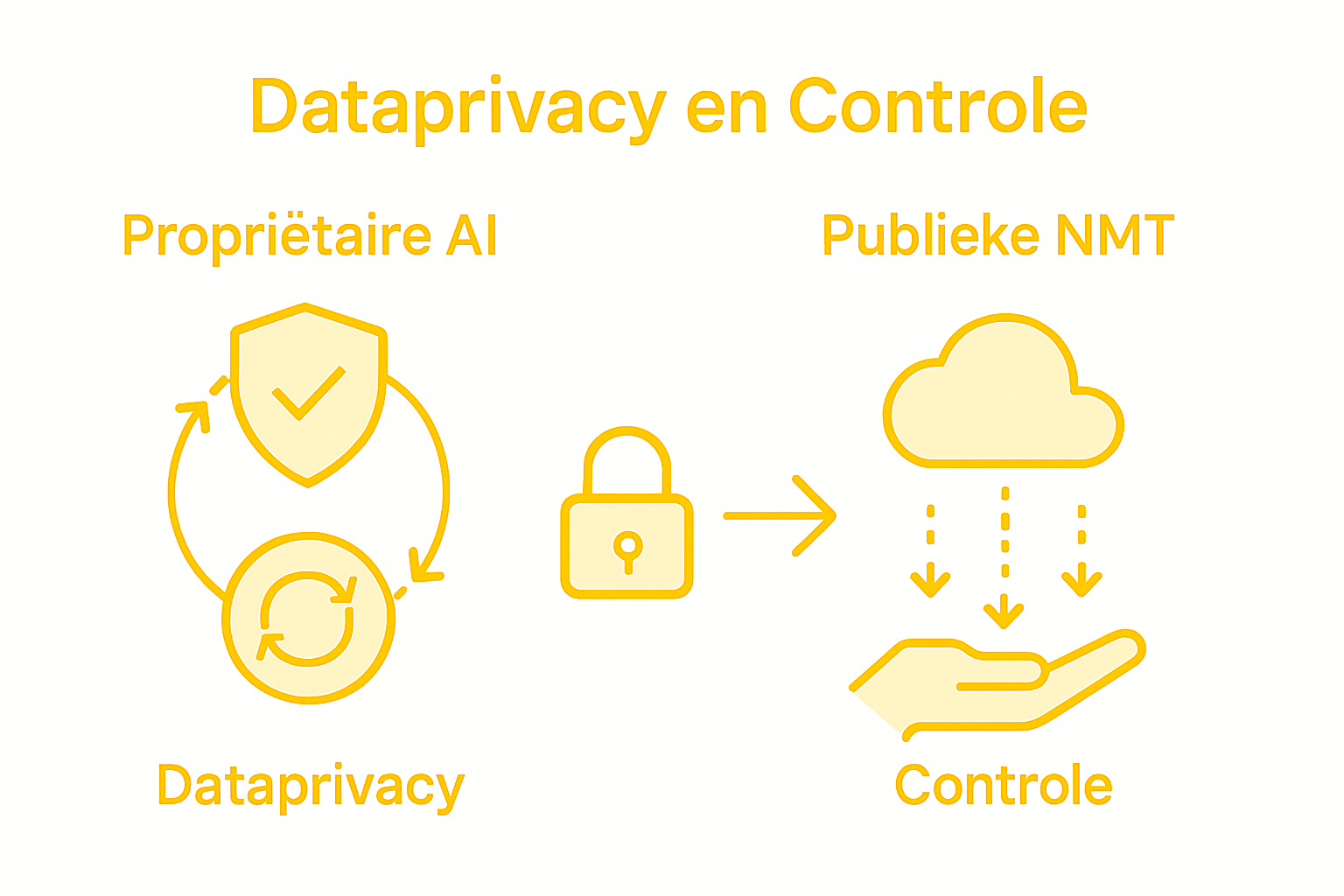 Infographic: Veilige vertaling met AI of NMT – wat is het verschil?