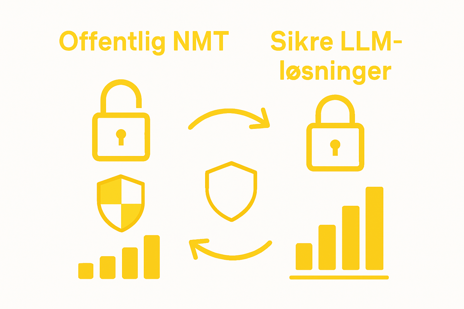 Infografik: Sammenligning af NMT og sikker LLM-oversættelse