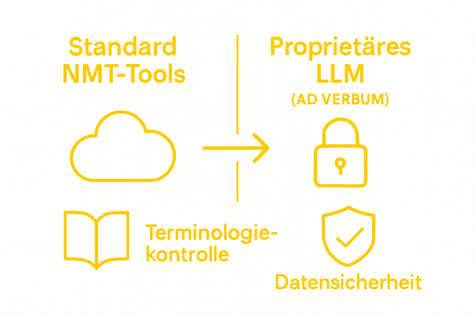 Infografik: Gegenüberstellung von NMT-Tools und firmeneigenen LLM-Lösungen