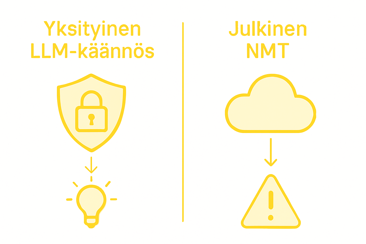Havainnollistava kuva: LLM- ja NMT-konekäännösten ominaisuudet vertailussa