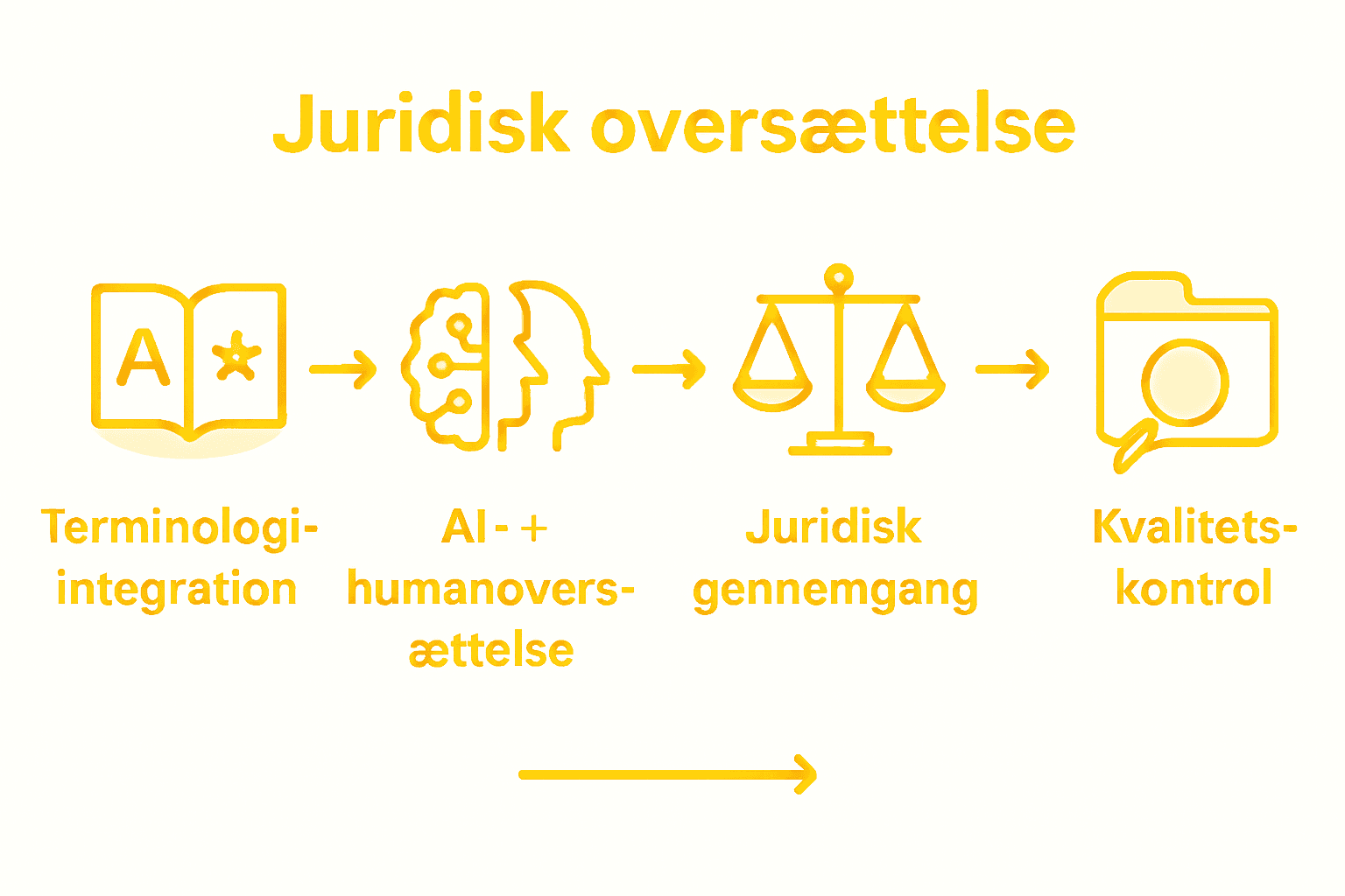 Grafisk oversigt over arbejdsgangene for kvalitetssikring ved juridisk oversættelse