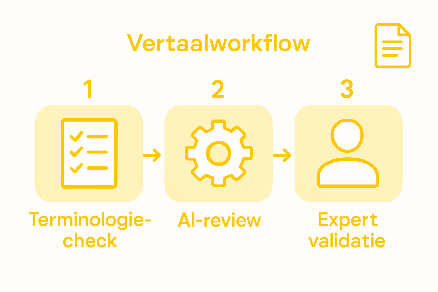 Infographic: kwaliteitscontrole in drie stappen