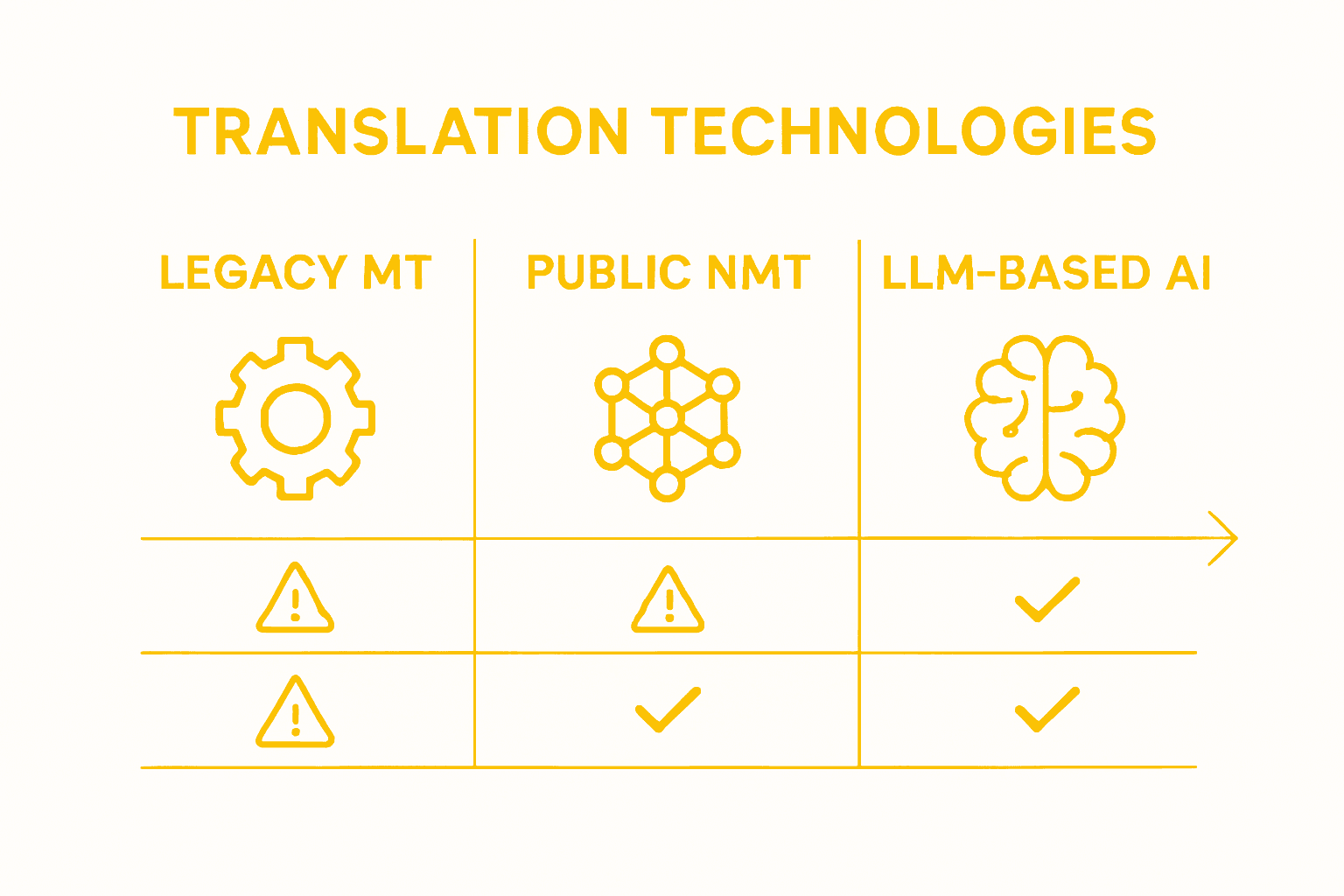 Infographic comparing translation technologies and risks