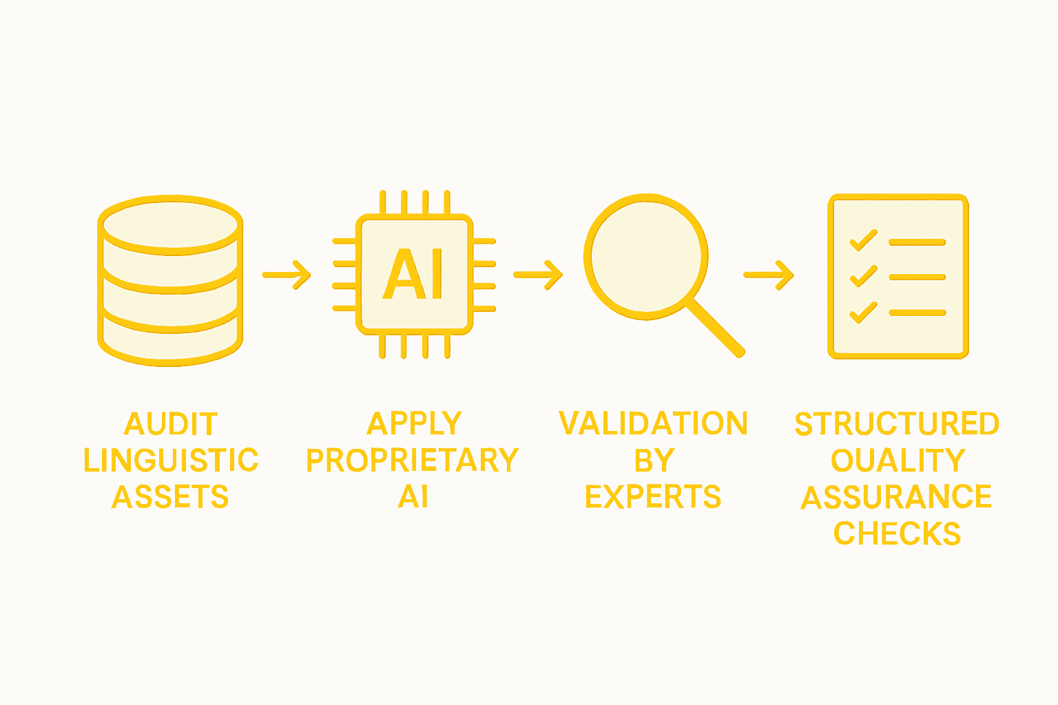 Infographic showing translation QA workflow steps
