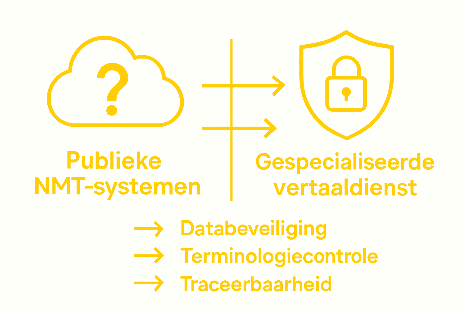 Infographic: Verschillen tussen NMT en gespecialiseerde vertaaldiensten op een rij