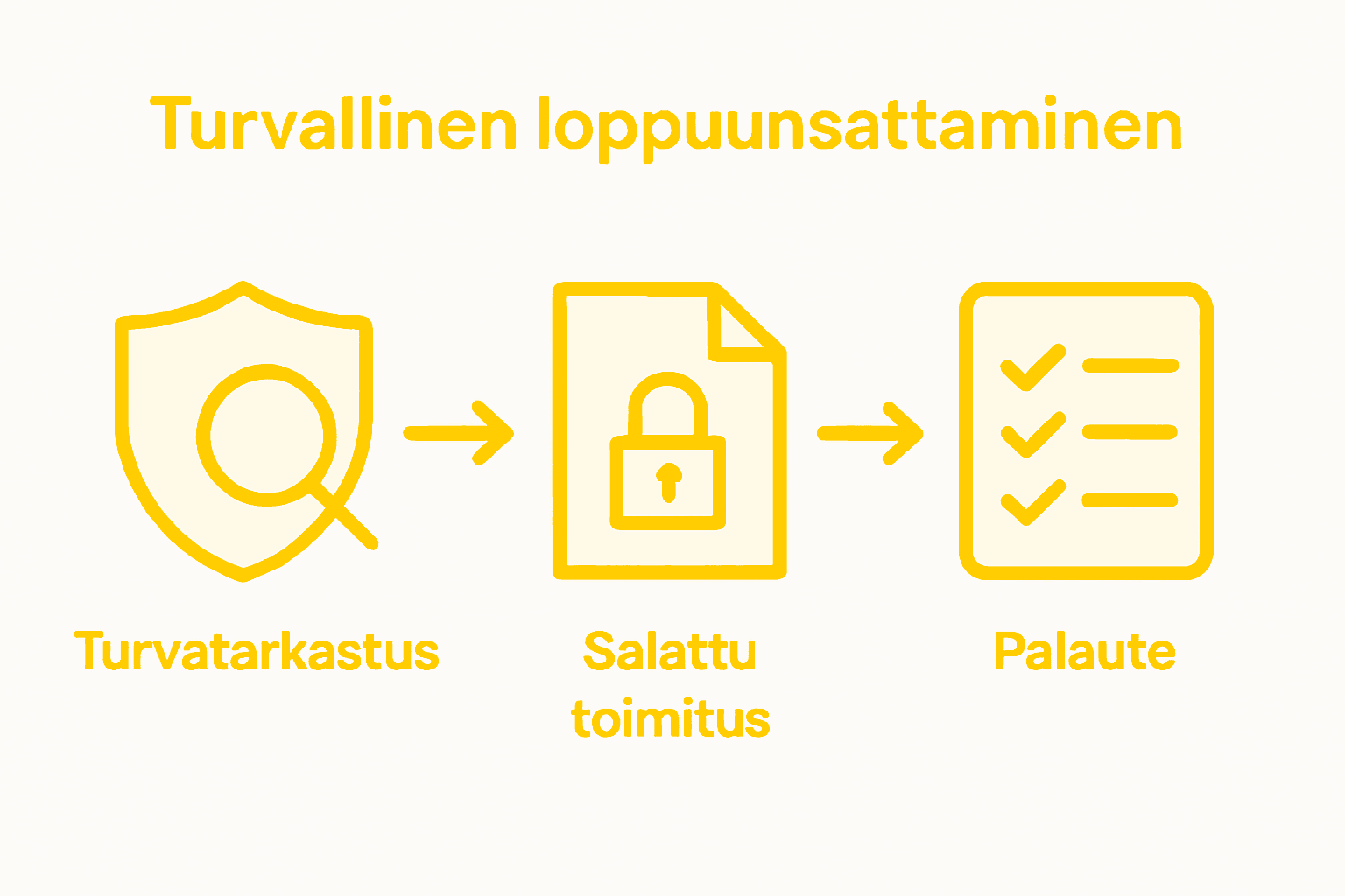 Infograafi: Näin varmistetaan turvallinen käännösten toimitus vaihe vaiheelta