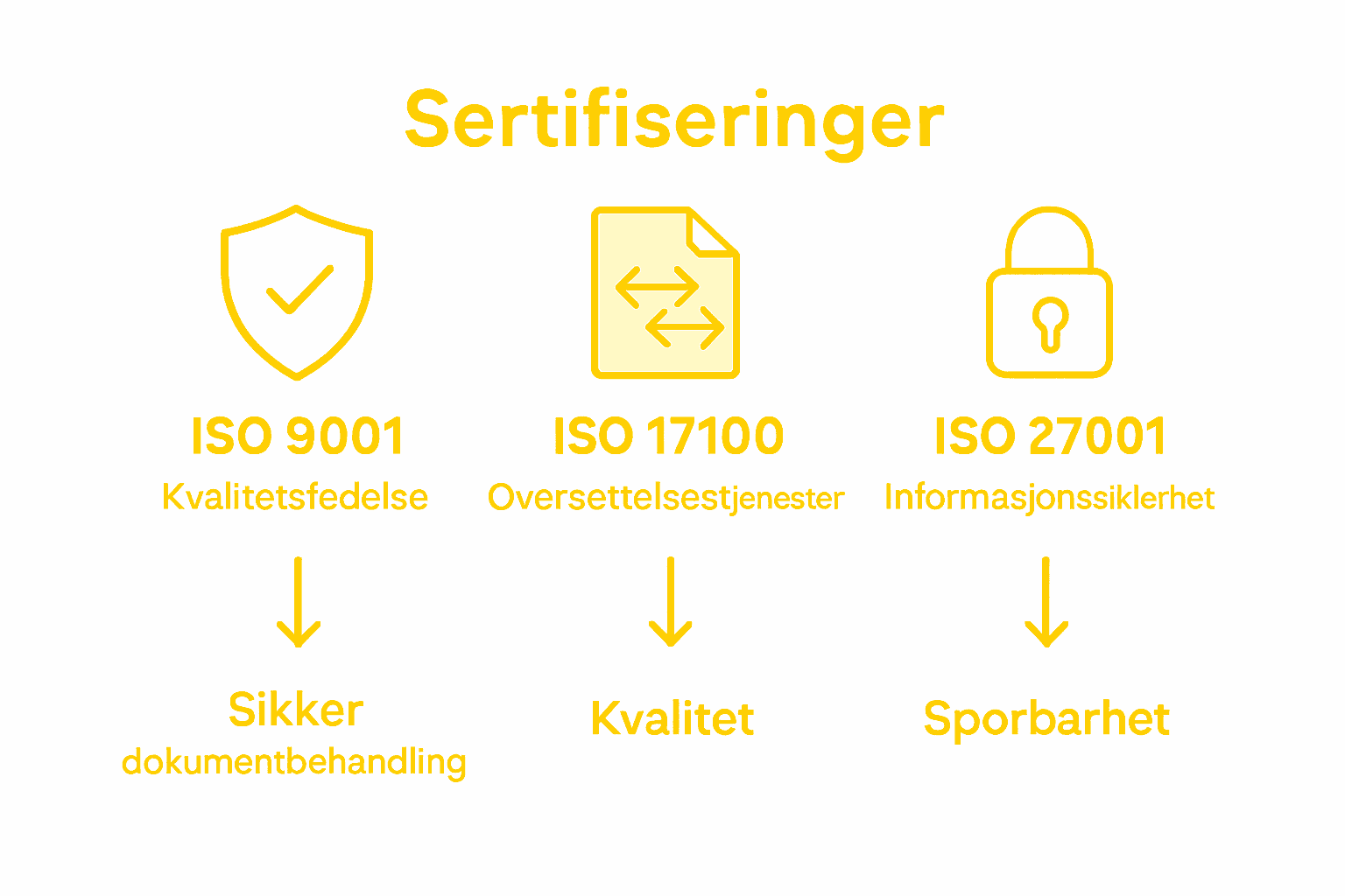 Infografikk: Sammenligning av ulike ISO-standarder for oversettelsestjenester