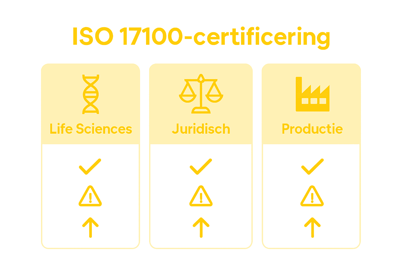 Infographic: De invloed van ISO 17100-certificering per sector