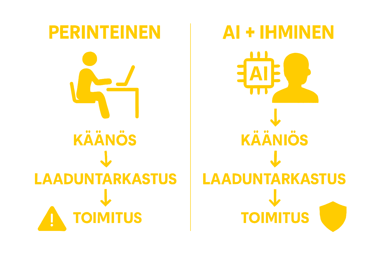 Perinteinen käännösprosessi vai tekoälyä ja ihmistä yhdistävä käännös – miten ne eroavat?