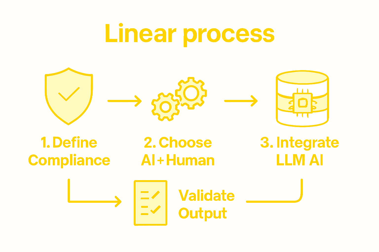 Infographic of step-by-step translation workflow
