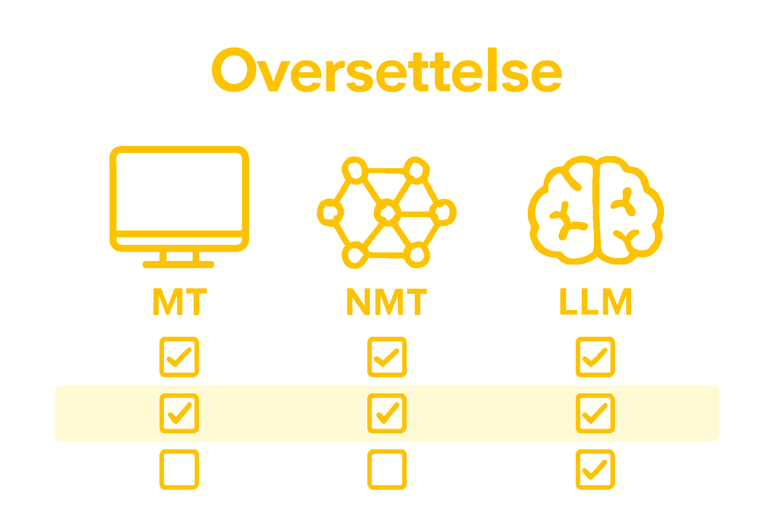 Sammenlignende illustrasjon av MT, NMT og LLM-teknologier