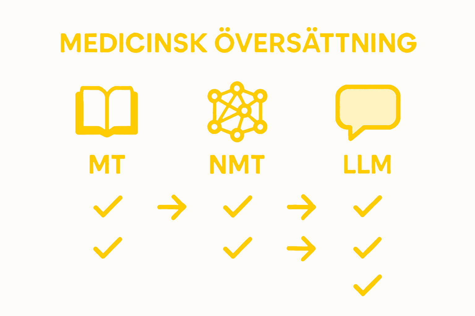 Illustration som visar skillnaderna mellan olika AI-översättningstekniker