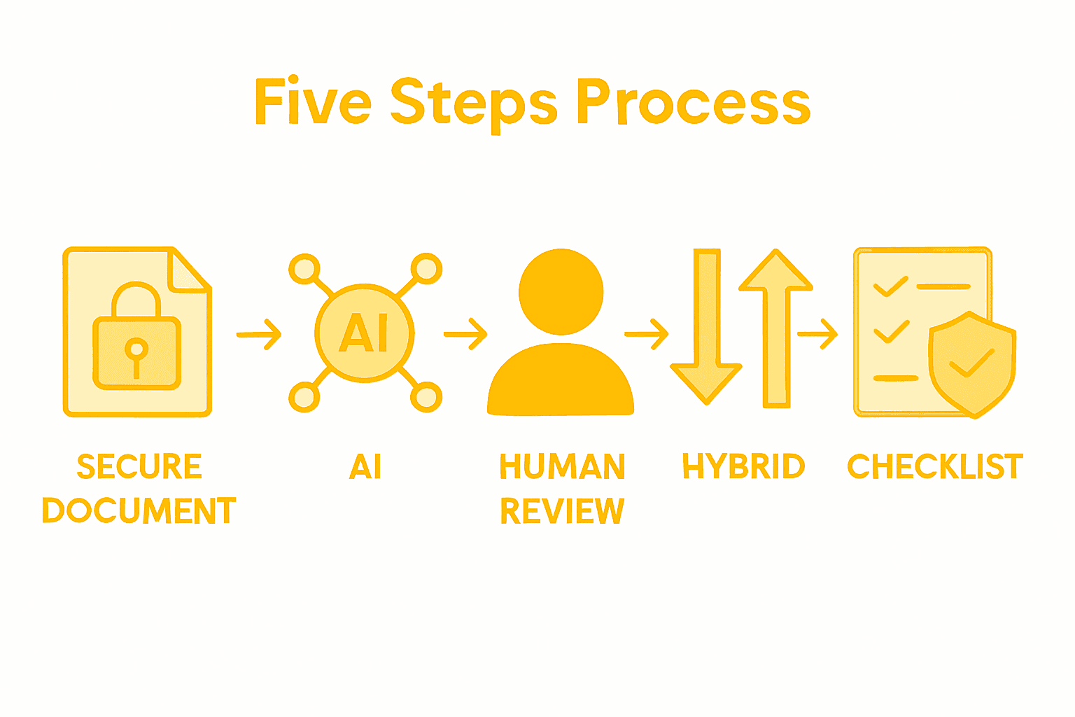 Infographic of five-step translation process