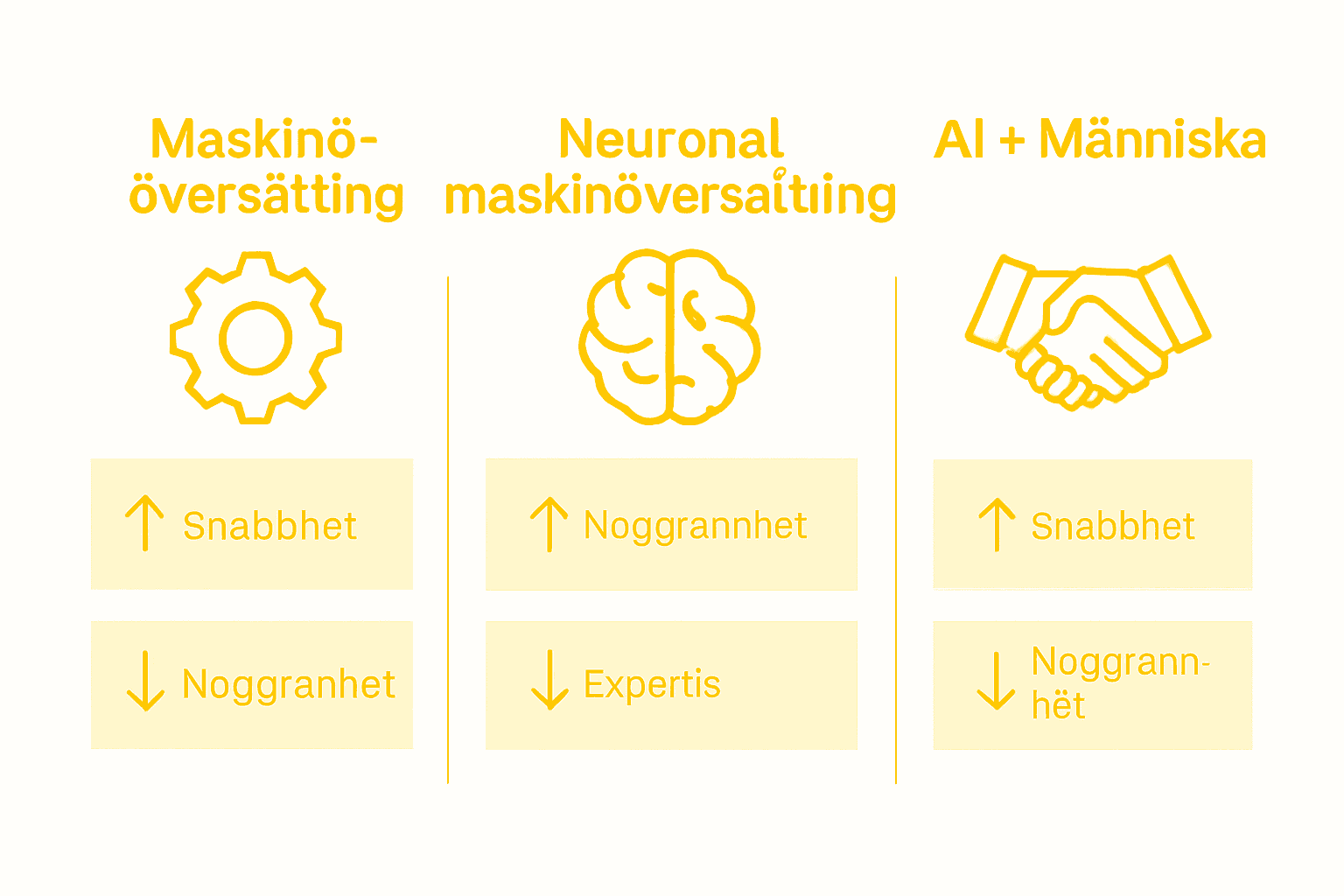 Översikt: Jämförelse av olika översättningsmetoder i en infografik