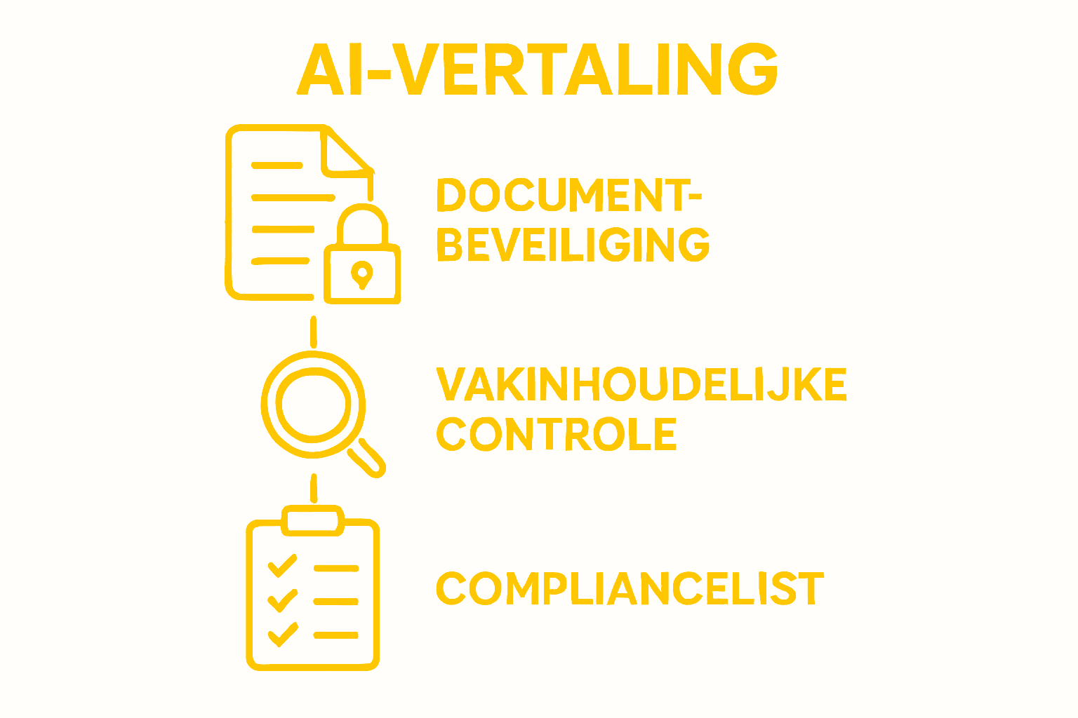 Stappen voor compliance binnen het AI-vertalingsproces