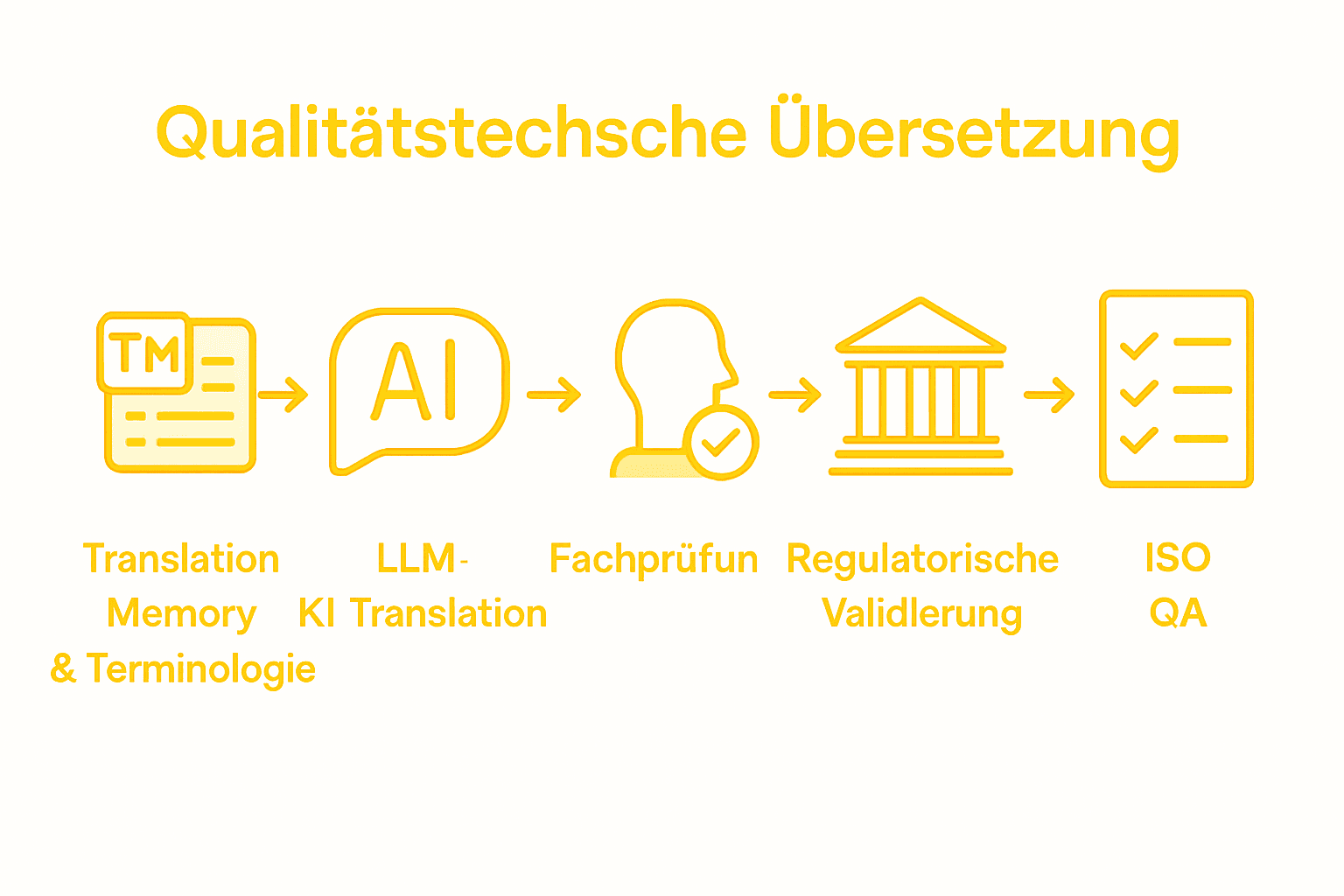 Fünf-Punkte-Plan für die Qualitätssicherung von Übersetzungen