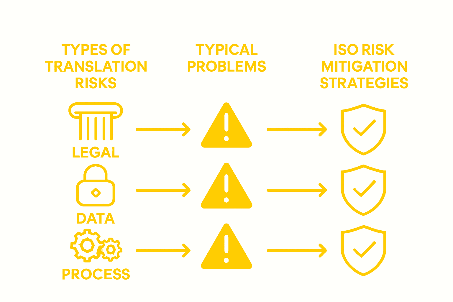 Infographic of ISO translation risk and controls
