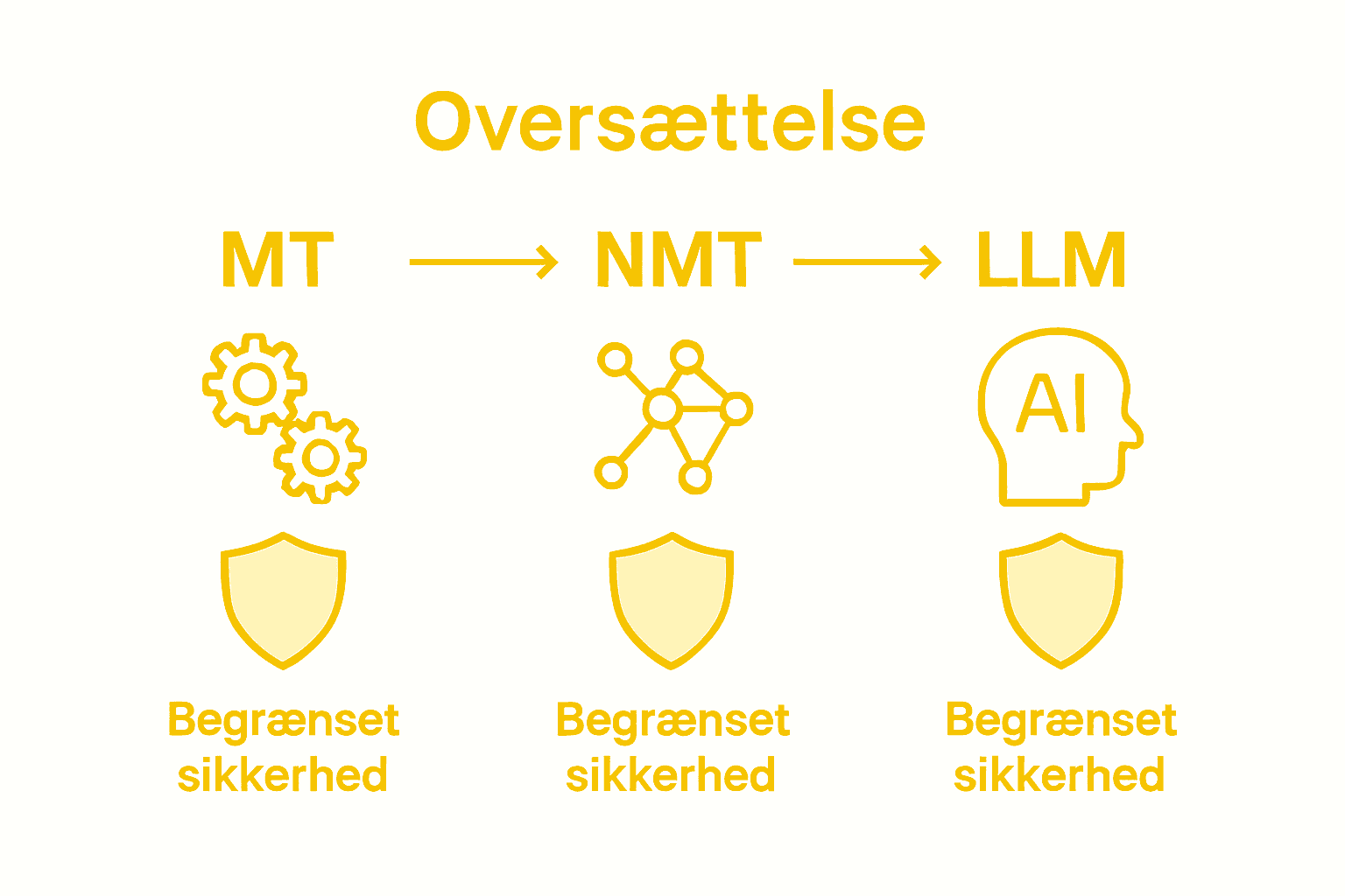 Infografik: Sådan klarer de forskellige maskinoversættelsestjenester sig på sikkerhed
