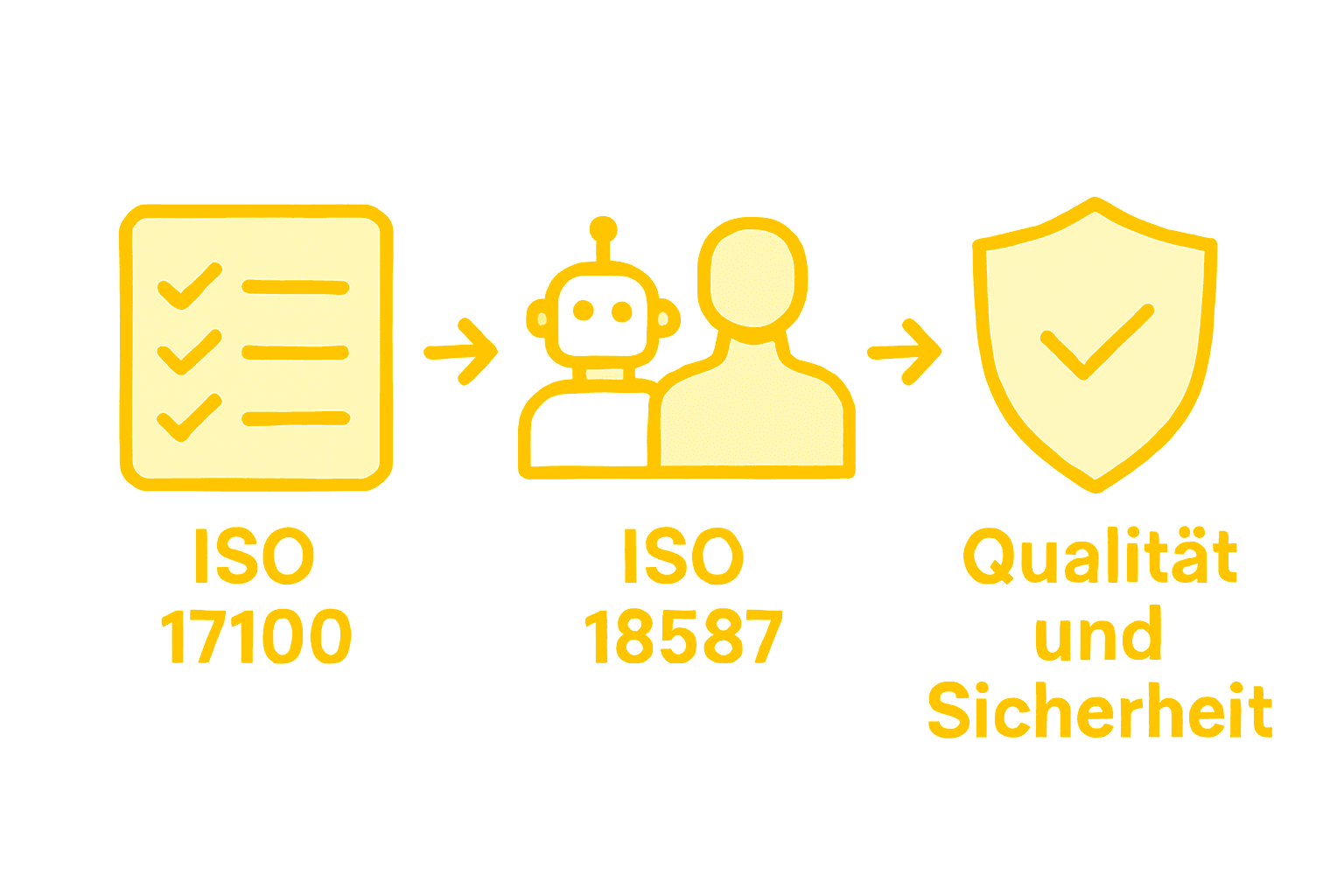 Gegenüberstellung der Abläufe nach ISO 17100 und ISO 18587