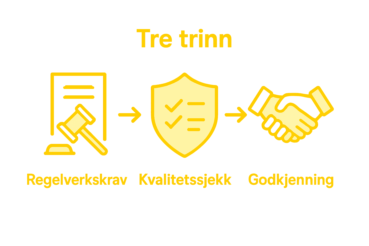Infografikk: Slik sikrer vi etterlevelse i oversettelsesprosessen