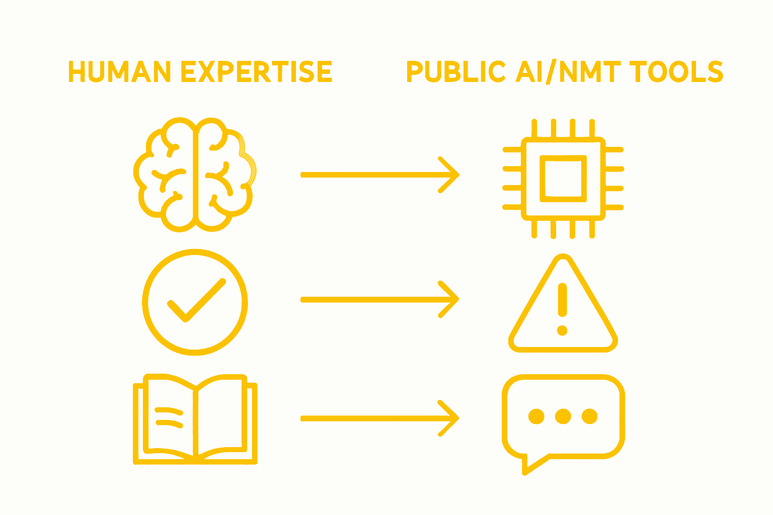 Human versus AI translation infographic comparison