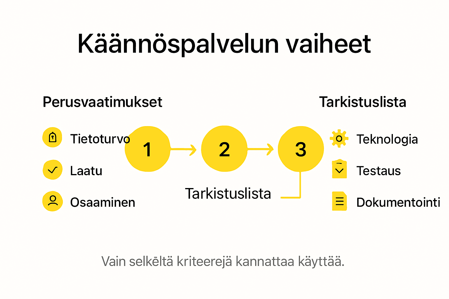 Infograafi: Näin valitset sopivan käännöspalvelun