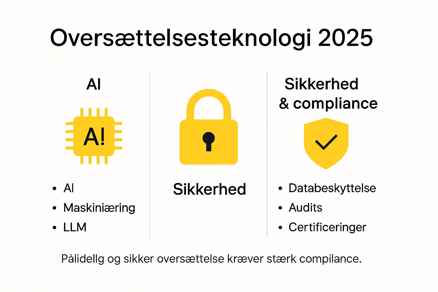 Visual guide: Sådan håndterer du sikkerhed, kunstig intelligens og overholdelse af regler i oversættelsesarbejde
