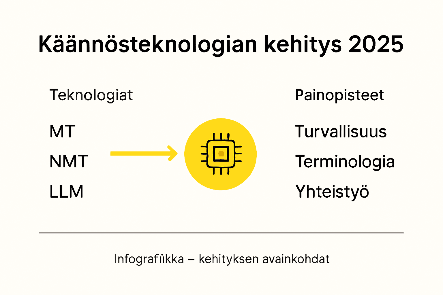 Kuvallinen katsaus käännösteknologian kehityksen tärkeimpiin etappeihin