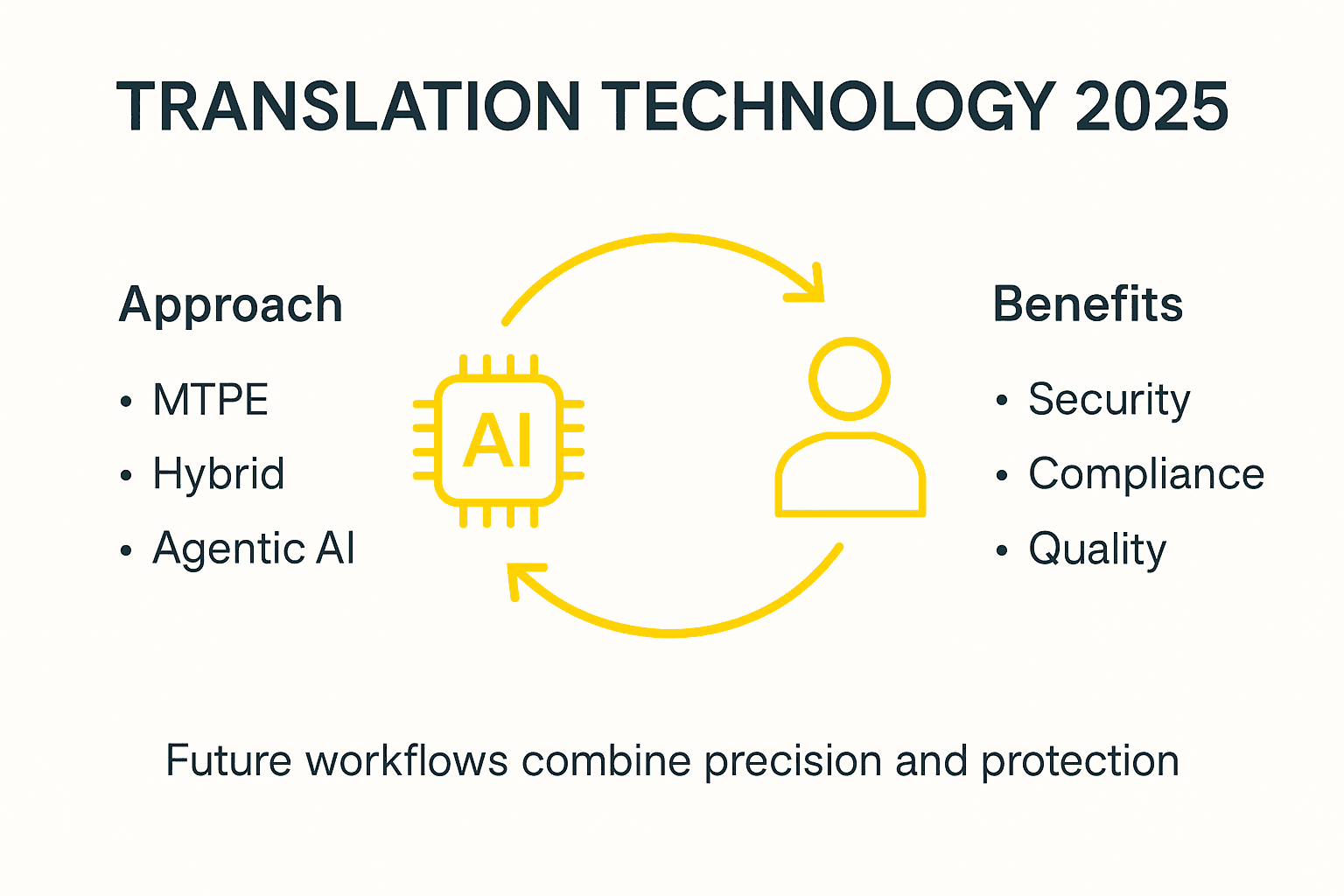 Infographic showing 2025 translation technology types
