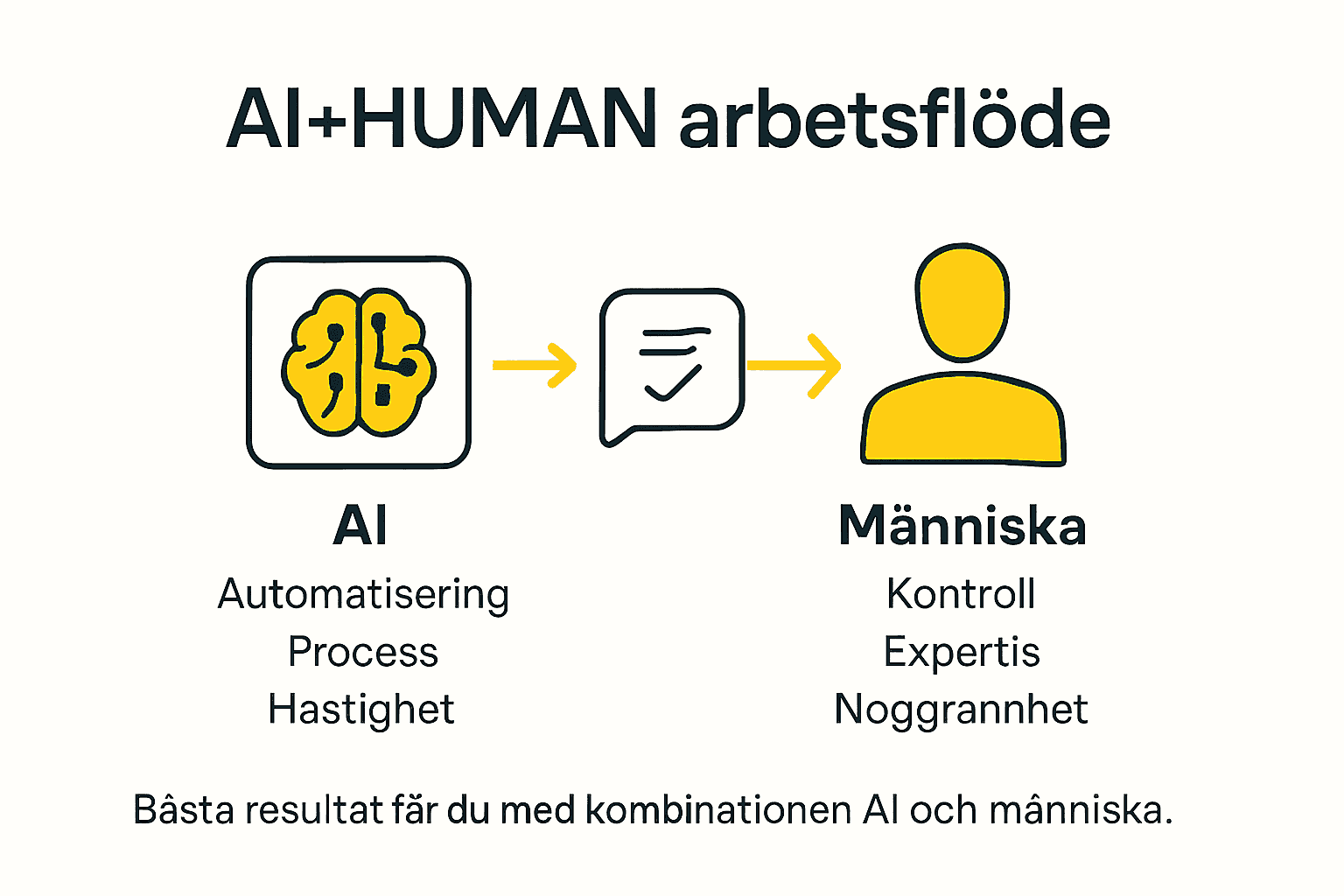 Så samspelar AI och människa inom översättning – en översikt i infografik
