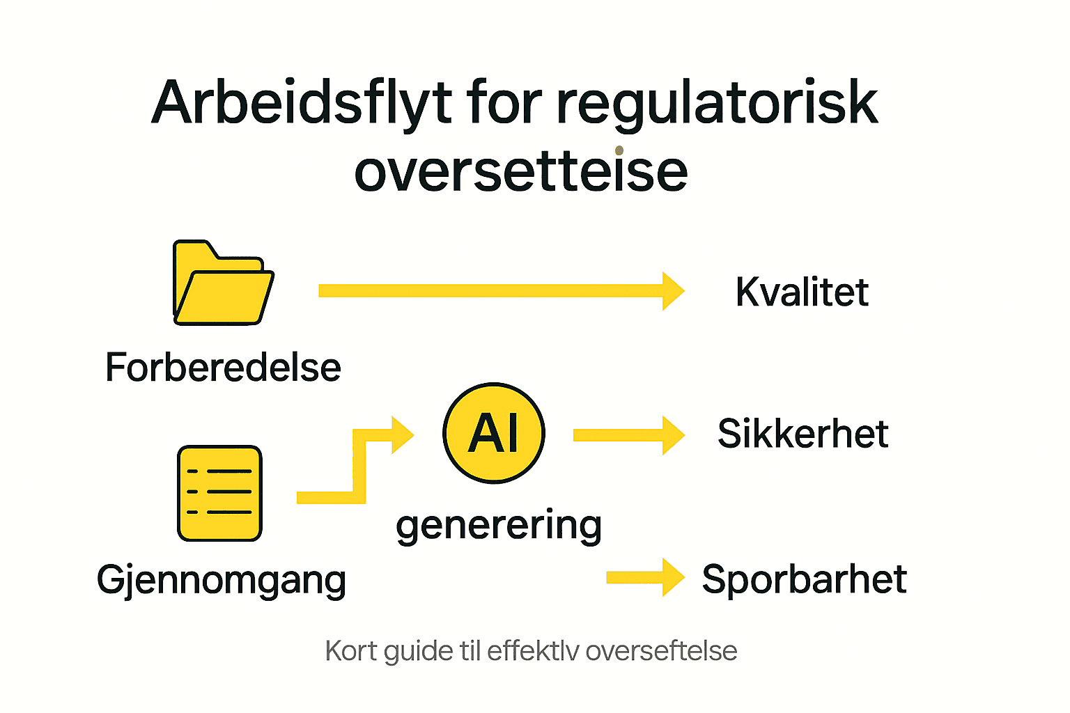 Infografikk som viser stegene i prosessen for regulatoriske oversettelser