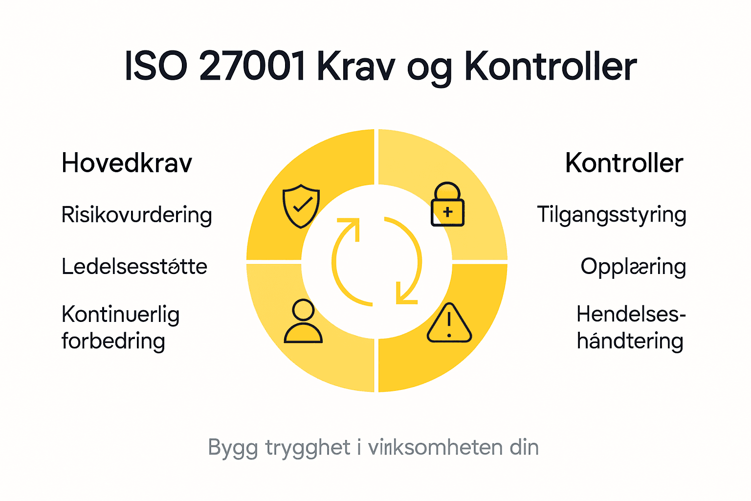Visuell oversikt over de viktigste kravene og sikkerhetstiltakene i ISO 27001