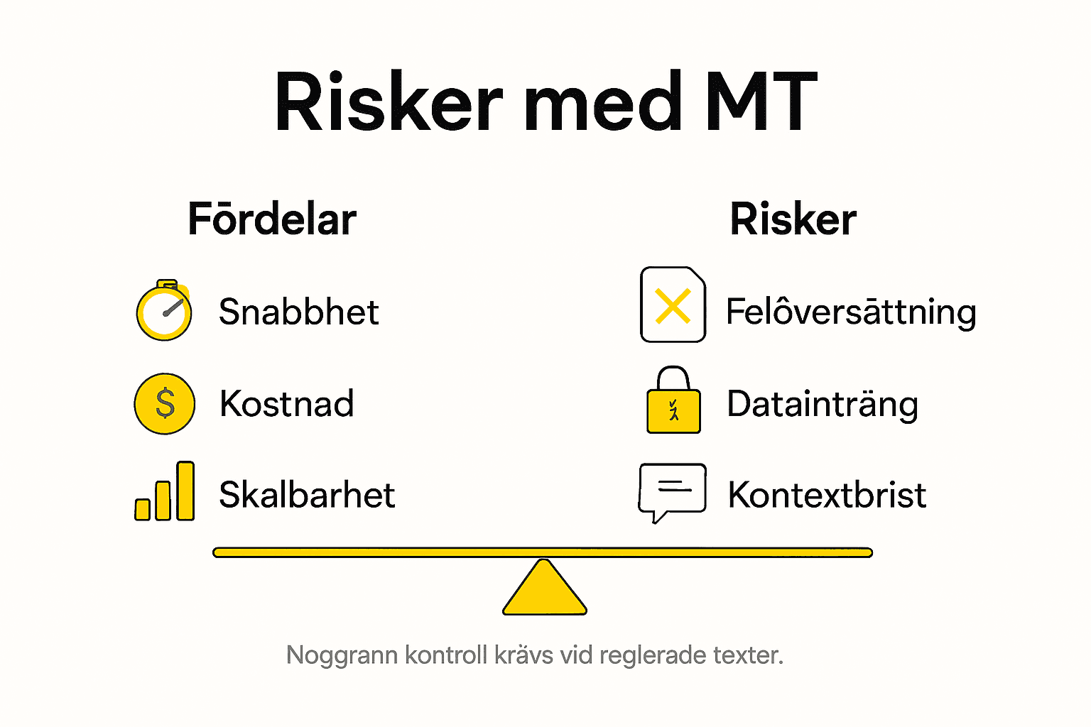 Grafisk översikt: riskerna med maskinöversättning inom strikt reglerade branscher