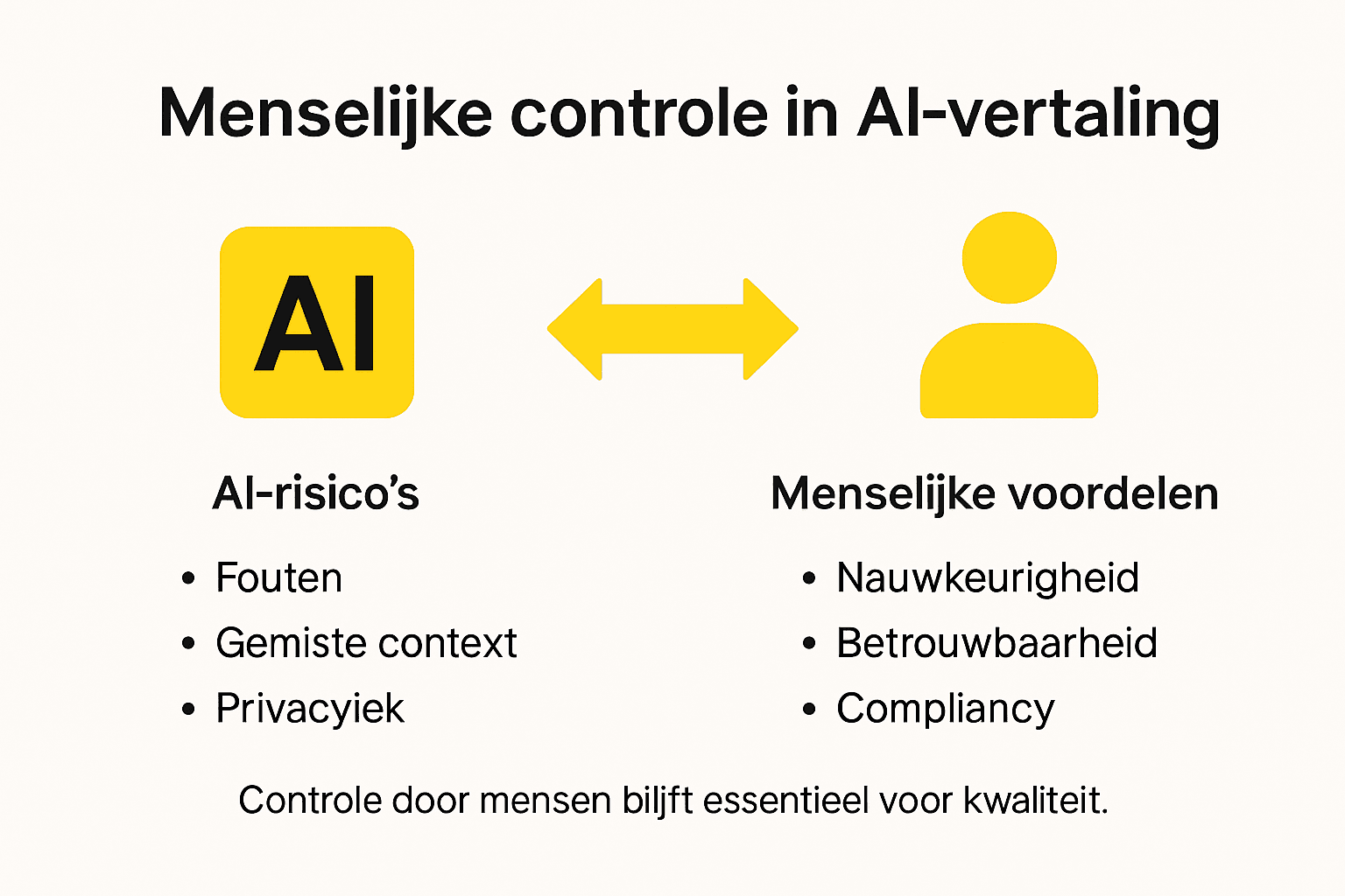 Infographic: Overzicht van menselijke controle bij AI-vertalingen