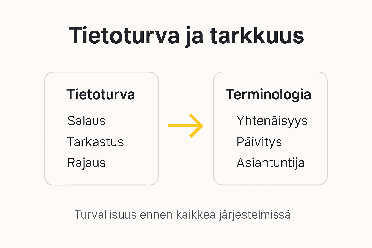 Kuvallinen katsaus tietoturvan peruskäsitteisiin ja termien hallintaan