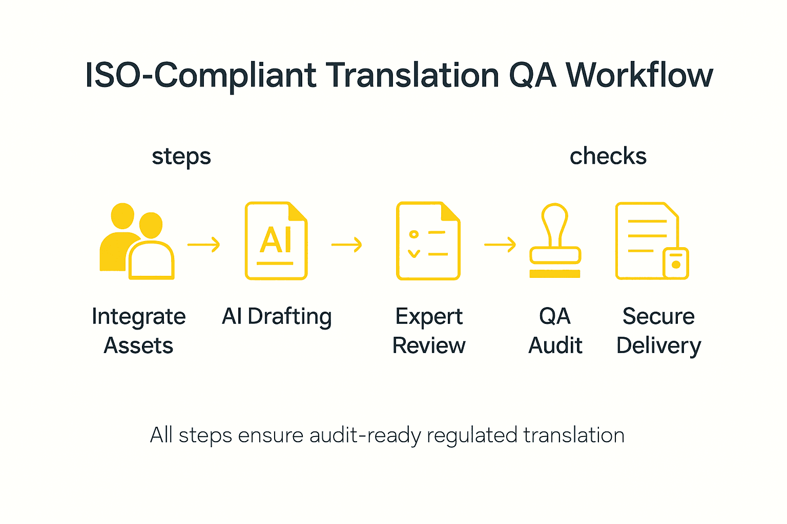 Infographic showing translation workflow for compliance