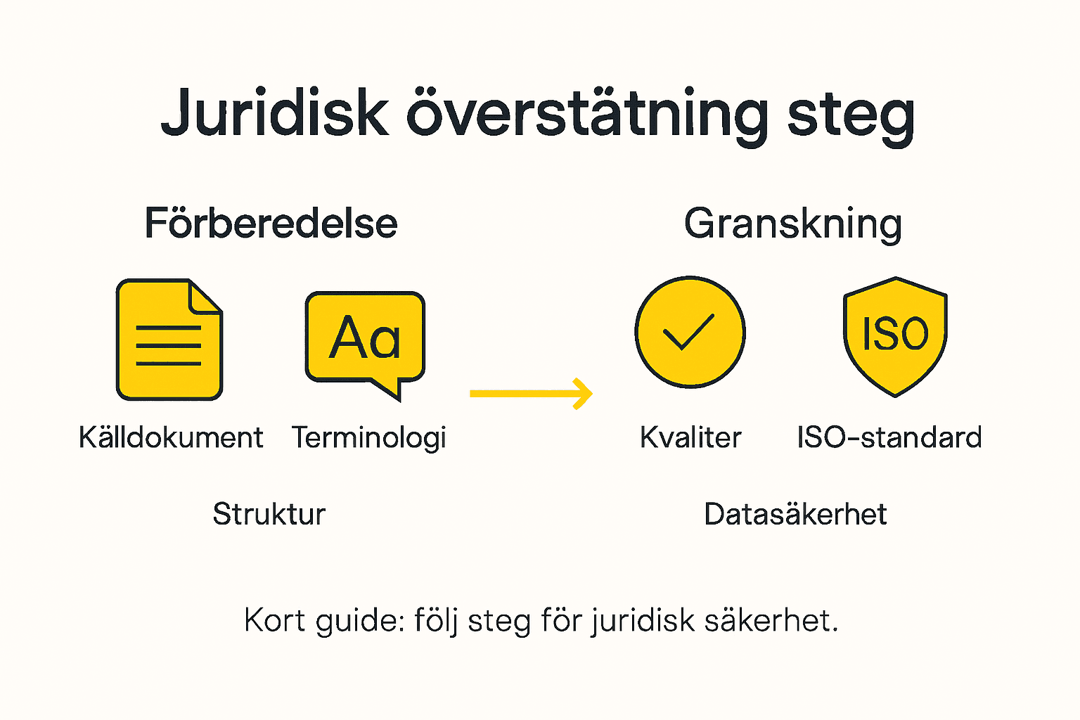 Här får du en överskådlig infografik som visar hur processen för juridisk översättning går till, steg för steg.