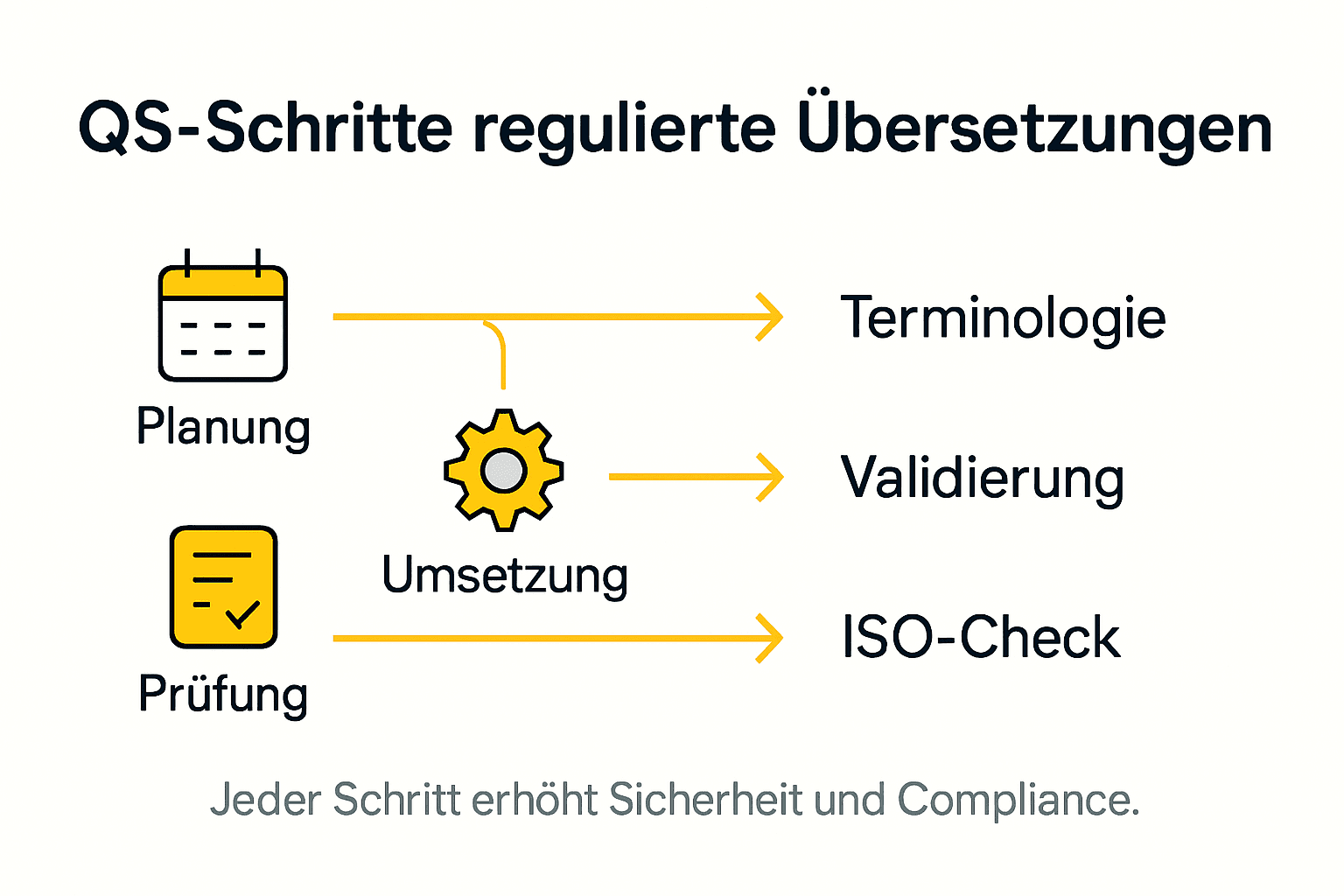 Übersichtsgrafik zu den wichtigsten Schritten und Prüfpunkten im Qualitätsmanagement